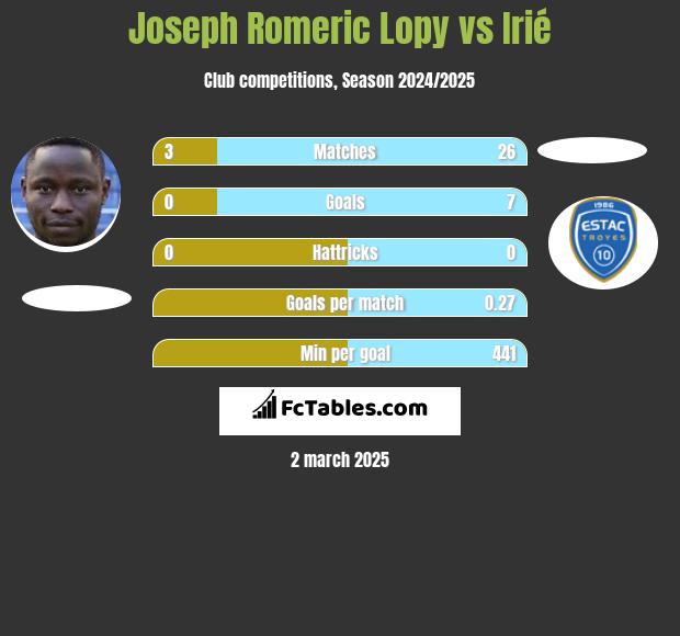 Joseph Romeric Lopy vs Irié h2h player stats