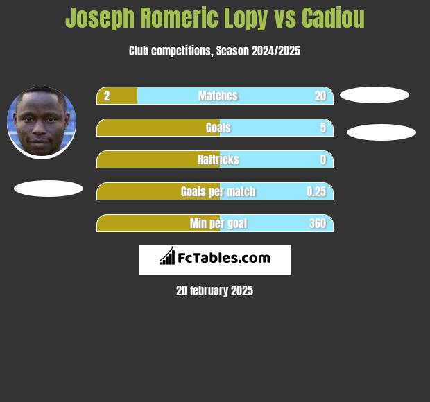 Joseph Romeric Lopy vs Cadiou h2h player stats