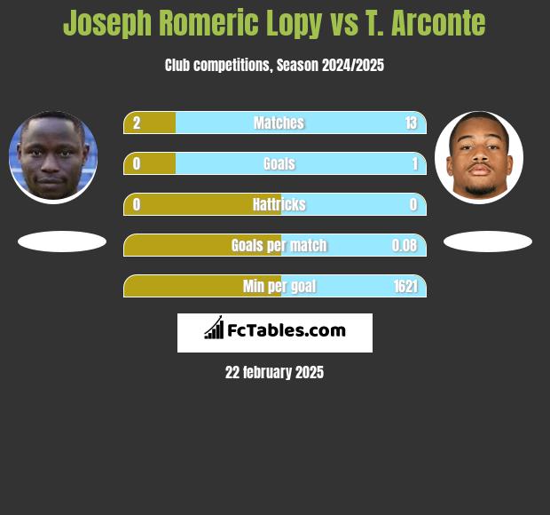 Joseph Romeric Lopy vs T. Arconte h2h player stats