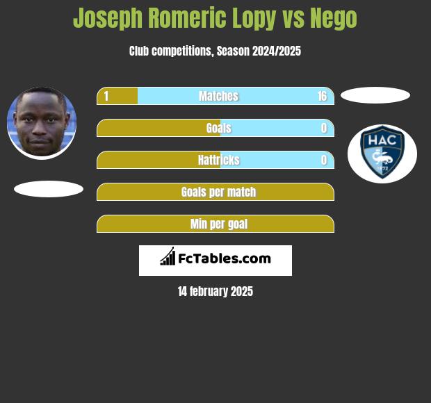 Joseph Romeric Lopy vs Nego h2h player stats