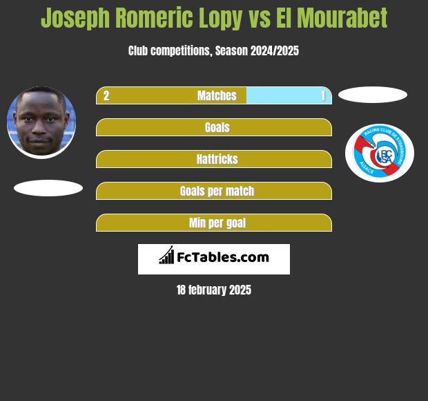 Joseph Romeric Lopy vs El Mourabet h2h player stats