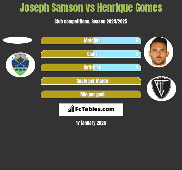 Joseph Samson vs Henrique Gomes h2h player stats