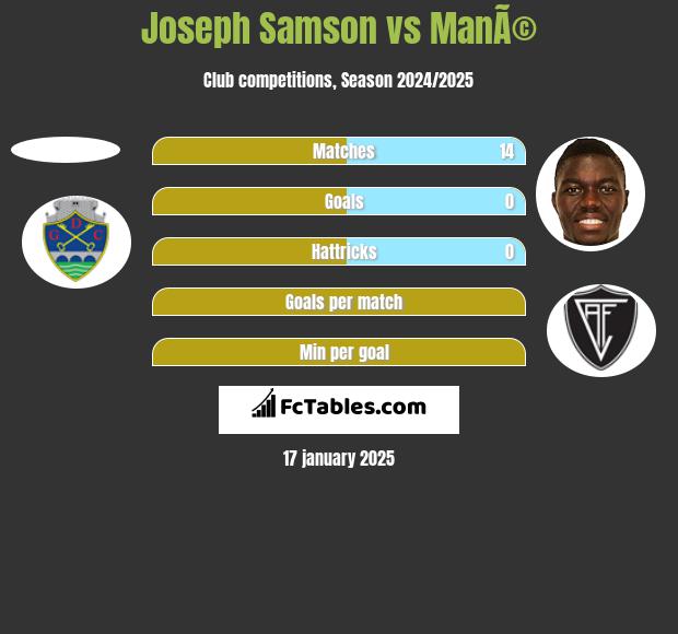 Joseph Samson vs ManÃ© h2h player stats