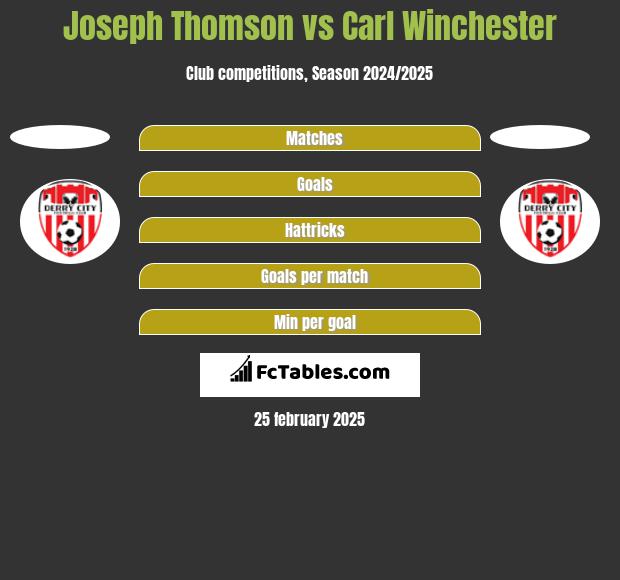 Joseph Thomson vs Carl Winchester h2h player stats