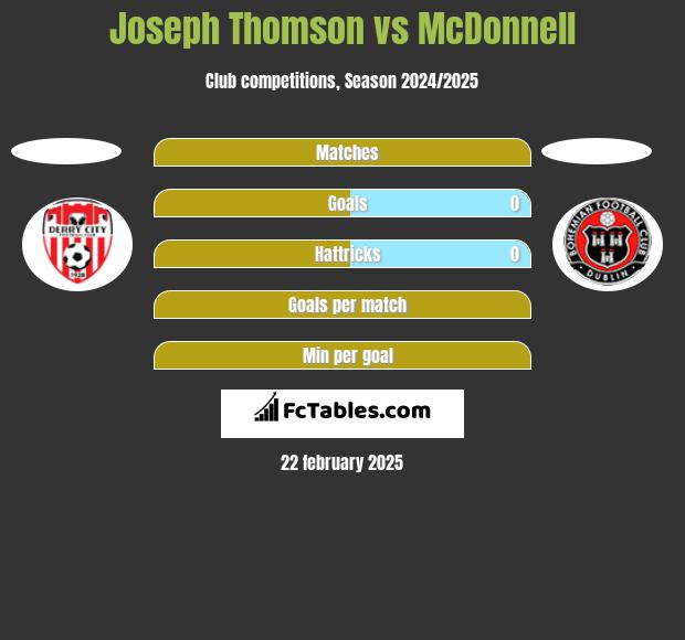 Joseph Thomson vs McDonnell h2h player stats