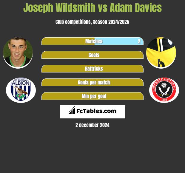 Joseph Wildsmith vs Adam Davies h2h player stats