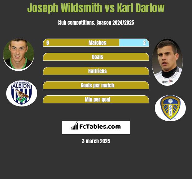 Joseph Wildsmith vs Karl Darlow h2h player stats