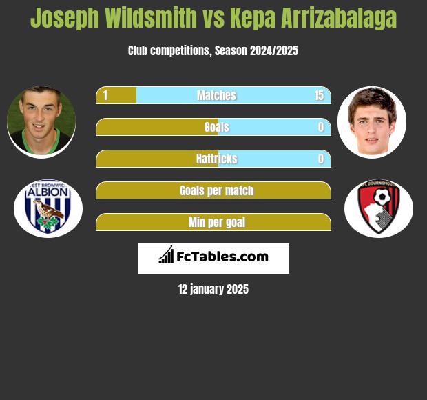 Joseph Wildsmith vs Kepa Arrizabalaga h2h player stats