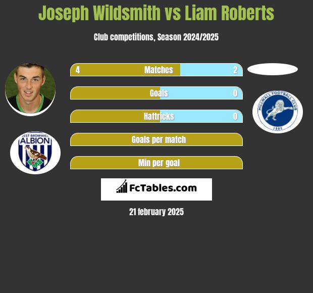 Joseph Wildsmith vs Liam Roberts h2h player stats