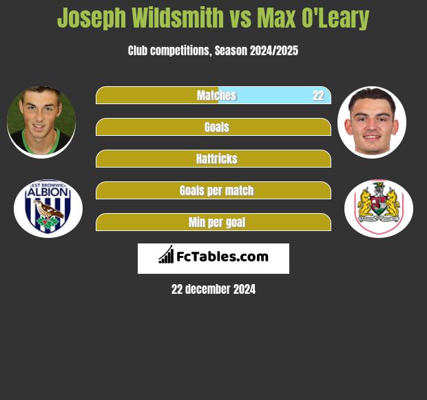 Joseph Wildsmith vs Max O'Leary h2h player stats