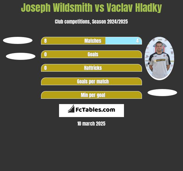 Joseph Wildsmith vs Vaclav Hladky h2h player stats