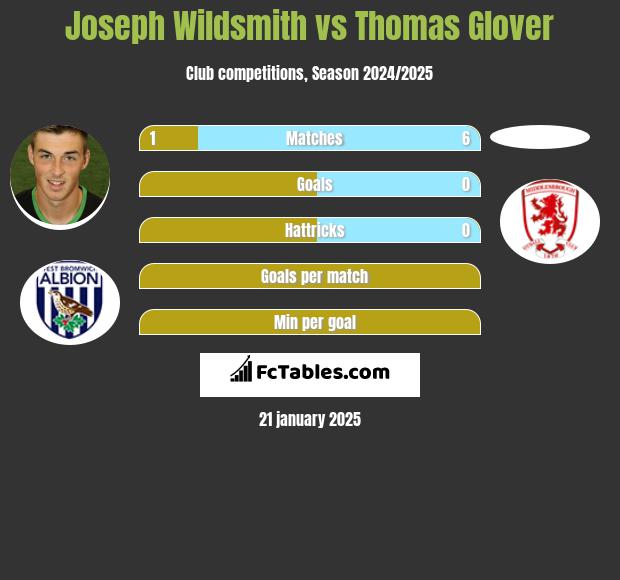 Joseph Wildsmith vs Thomas Glover h2h player stats