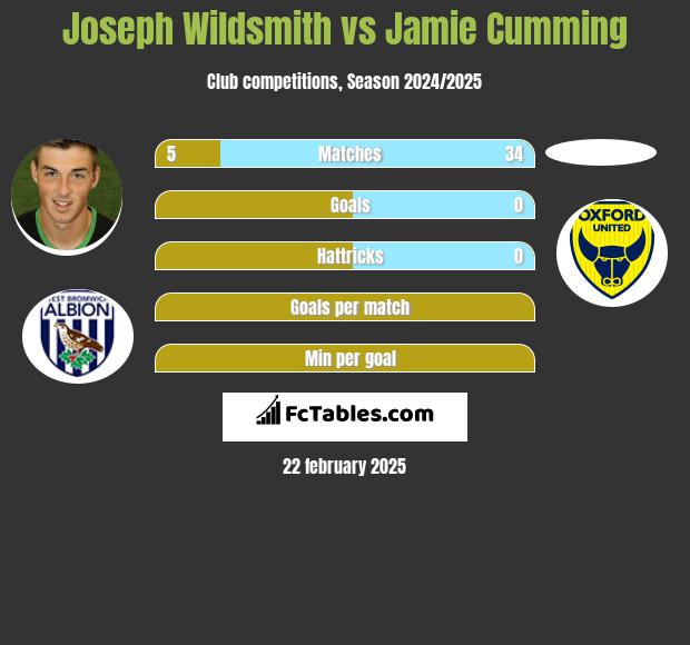 Joseph Wildsmith vs Jamie Cumming h2h player stats