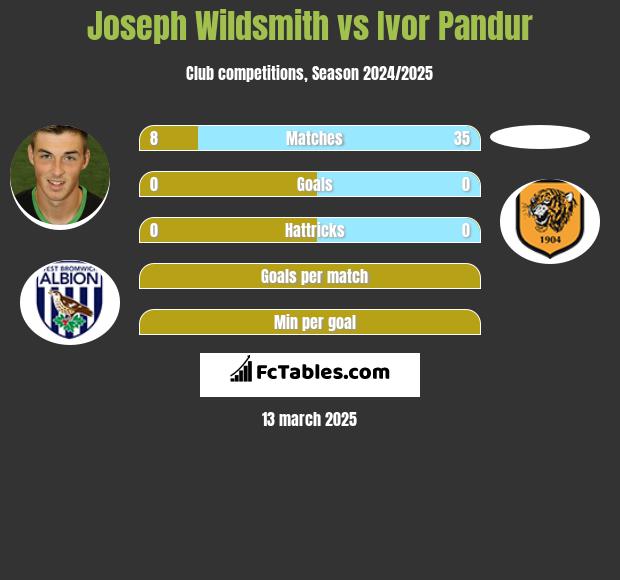 Joseph Wildsmith vs Ivor Pandur h2h player stats