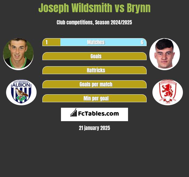 Joseph Wildsmith vs Brynn h2h player stats