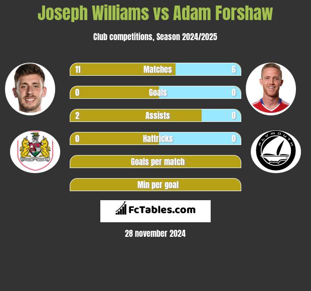 Joseph Williams vs Adam Forshaw h2h player stats