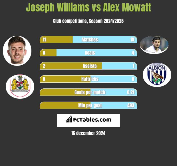 Joseph Williams vs Alex Mowatt h2h player stats