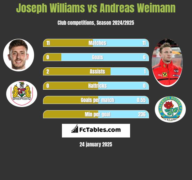 Joseph Williams vs Andreas Weimann h2h player stats