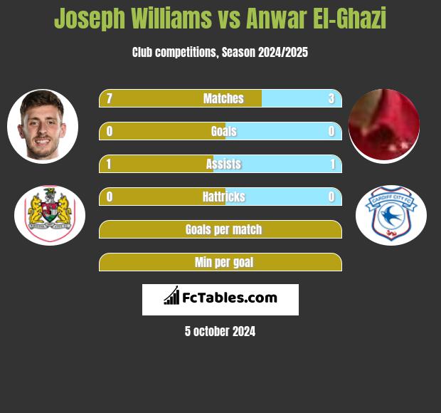 Joseph Williams vs Anwar El-Ghazi h2h player stats