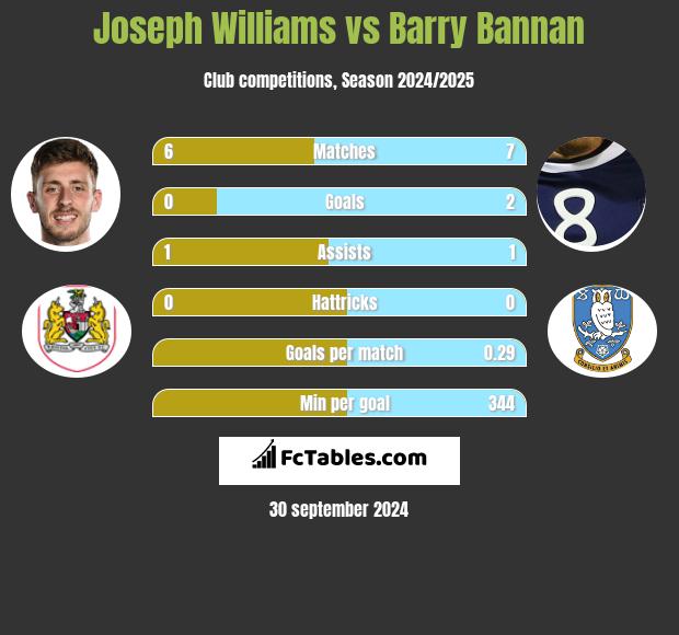 Joseph Williams vs Barry Bannan h2h player stats