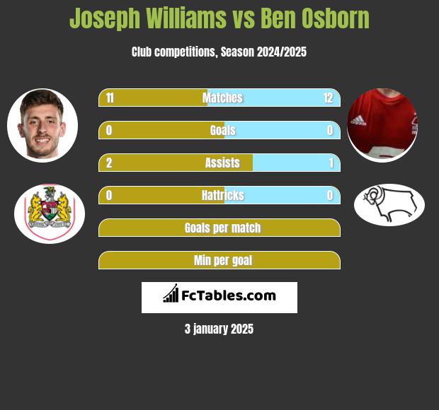 Joseph Williams vs Ben Osborn h2h player stats