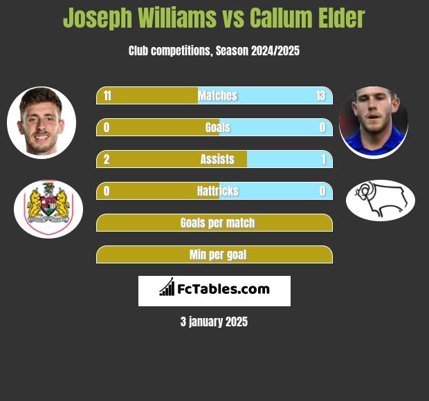 Joseph Williams vs Callum Elder h2h player stats