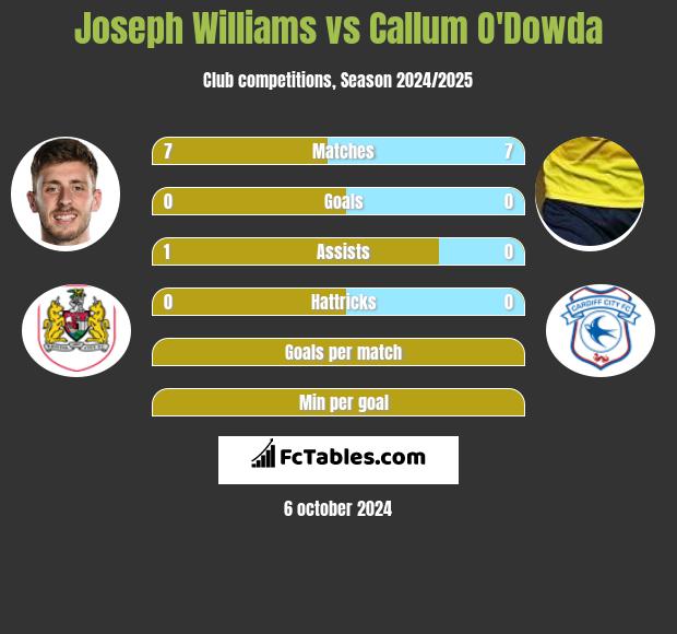 Joseph Williams vs Callum O'Dowda h2h player stats