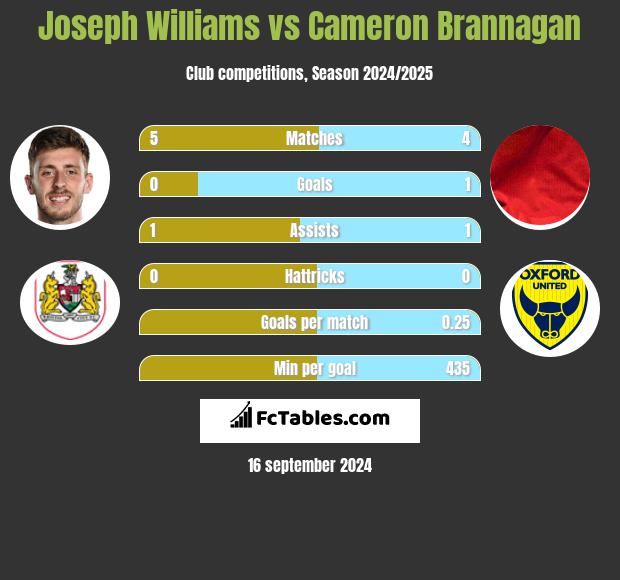 Joseph Williams vs Cameron Brannagan h2h player stats