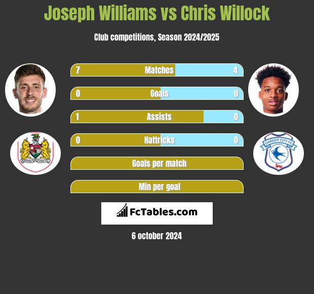 Joseph Williams vs Chris Willock h2h player stats