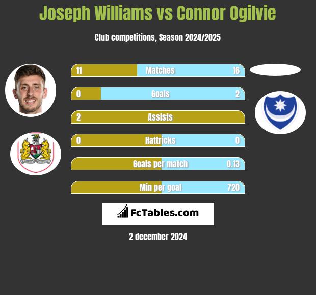 Joseph Williams vs Connor Ogilvie h2h player stats