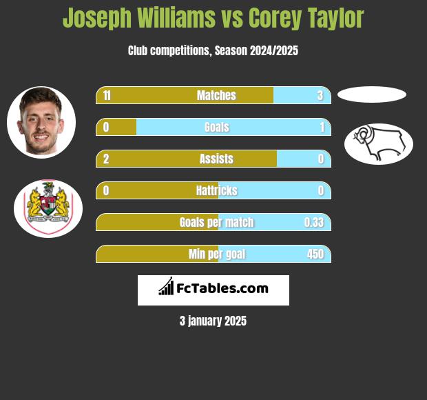 Joseph Williams vs Corey Taylor h2h player stats