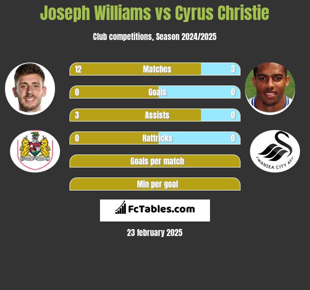 Joseph Williams vs Cyrus Christie h2h player stats