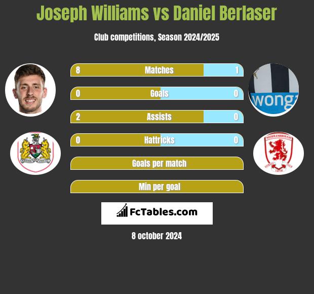 Joseph Williams vs Daniel Berlaser h2h player stats