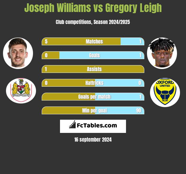 Joseph Williams vs Gregory Leigh h2h player stats