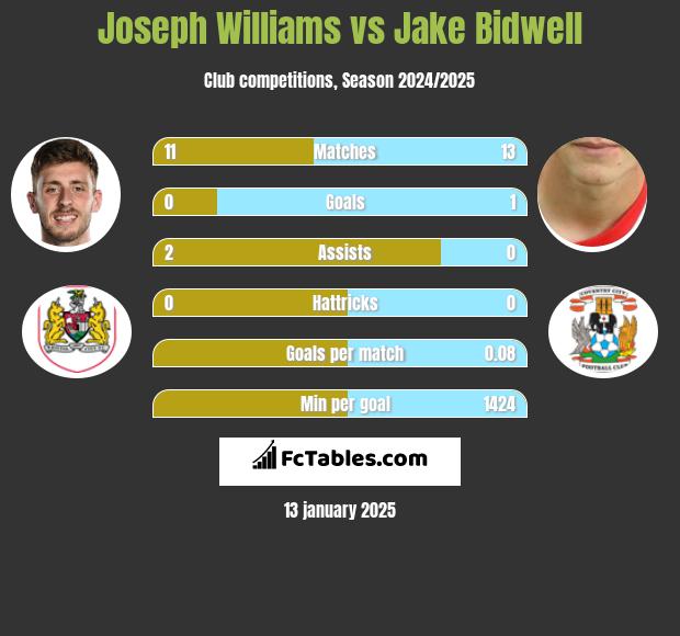 Joseph Williams vs Jake Bidwell h2h player stats