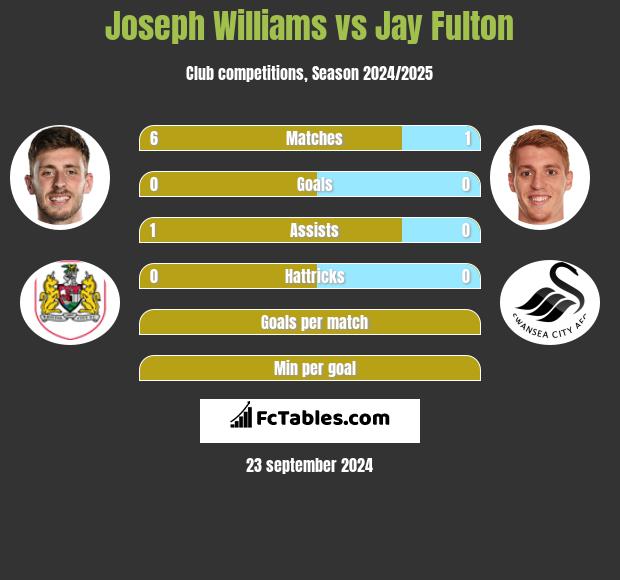 Joseph Williams vs Jay Fulton h2h player stats