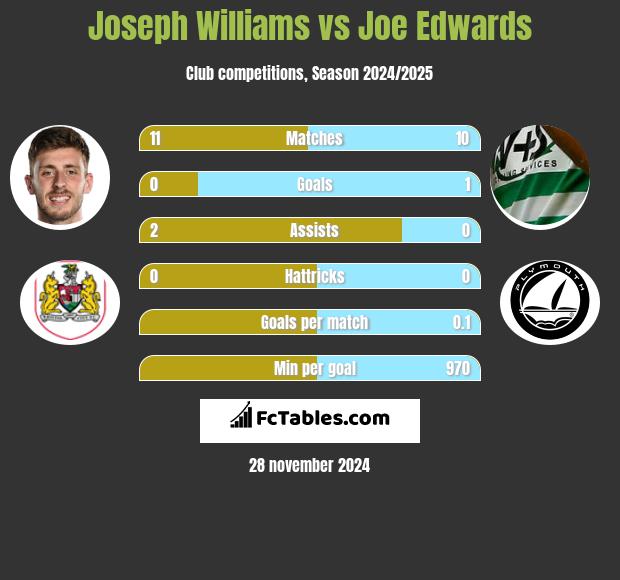 Joseph Williams vs Joe Edwards h2h player stats