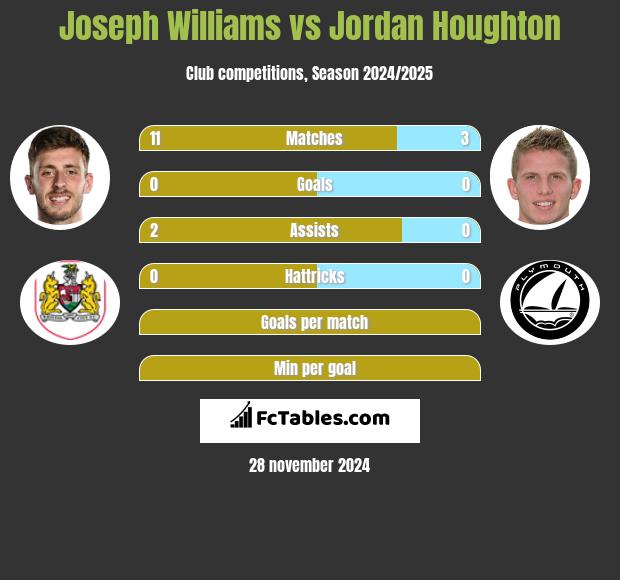 Joseph Williams vs Jordan Houghton h2h player stats