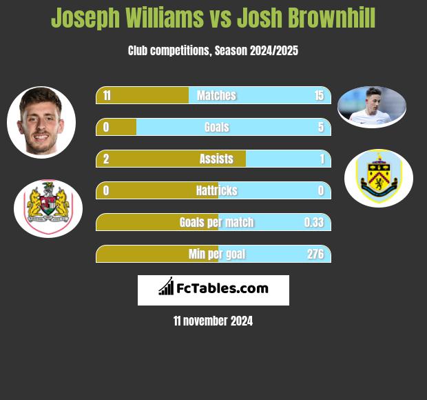 Joseph Williams vs Josh Brownhill h2h player stats