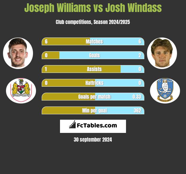 Joseph Williams vs Josh Windass h2h player stats