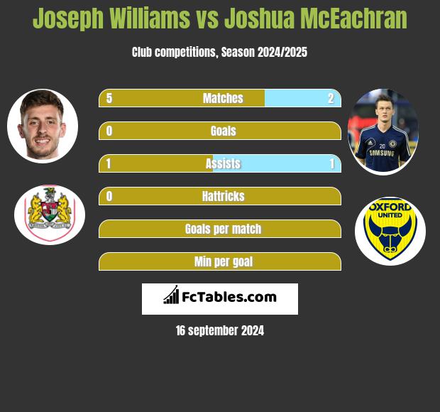 Joseph Williams vs Joshua McEachran h2h player stats