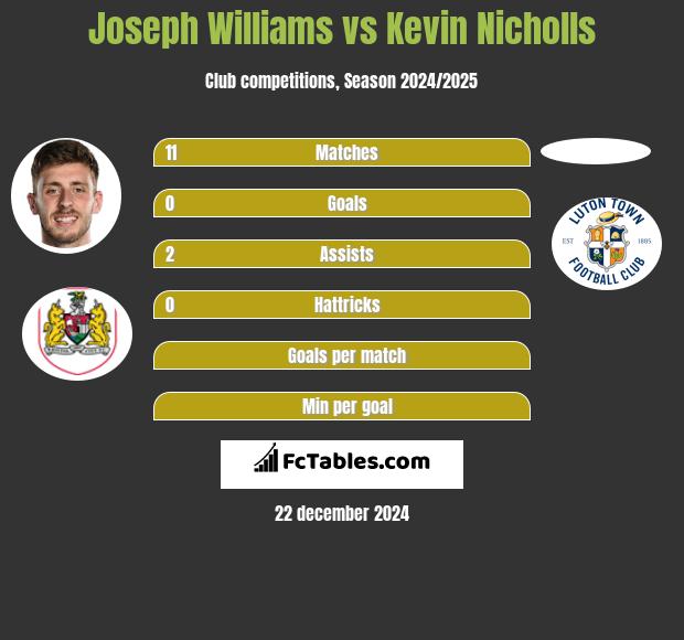 Joseph Williams vs Kevin Nicholls h2h player stats