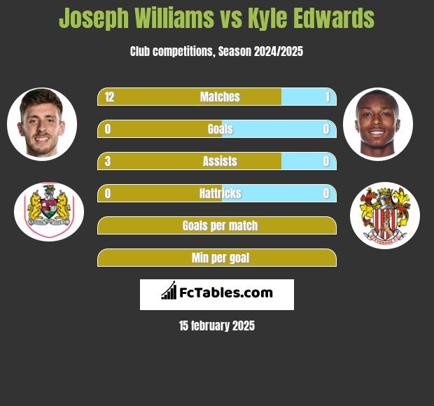 Joseph Williams vs Kyle Edwards h2h player stats