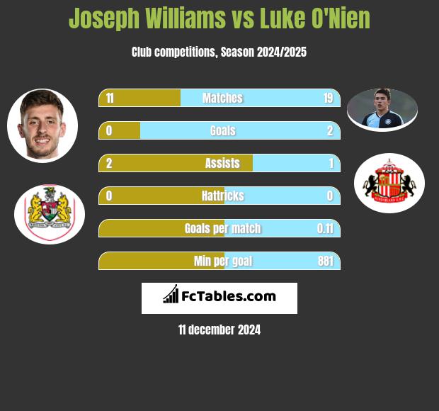 Joseph Williams vs Luke O'Nien h2h player stats