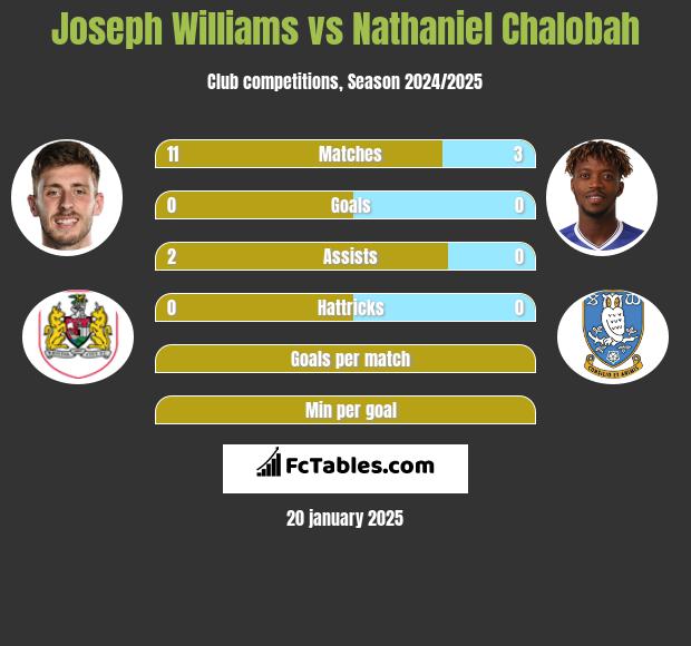 Joseph Williams vs Nathaniel Chalobah h2h player stats