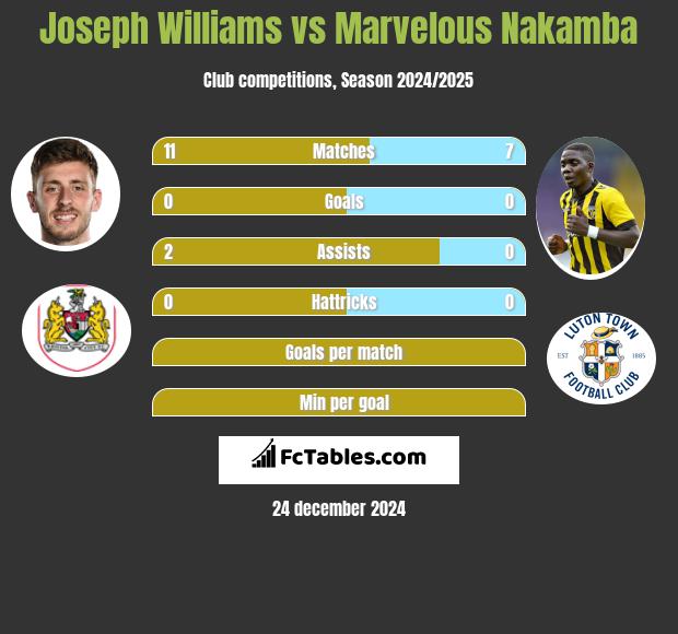 Joseph Williams vs Marvelous Nakamba h2h player stats