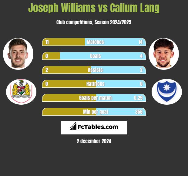 Joseph Williams vs Callum Lang h2h player stats