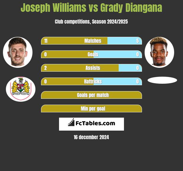 Joseph Williams vs Grady Diangana h2h player stats