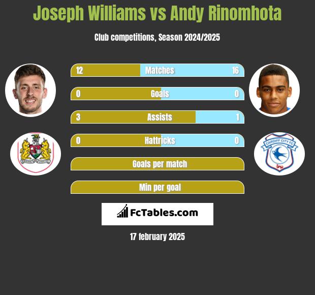 Joseph Williams vs Andy Rinomhota h2h player stats