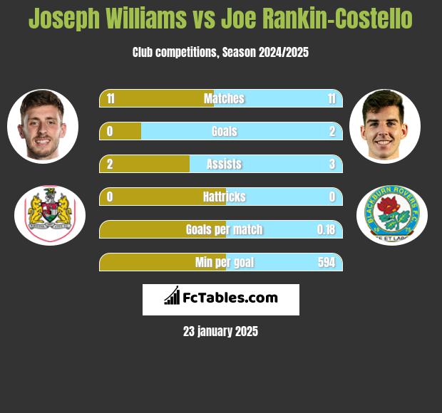 Joseph Williams vs Joe Rankin-Costello h2h player stats